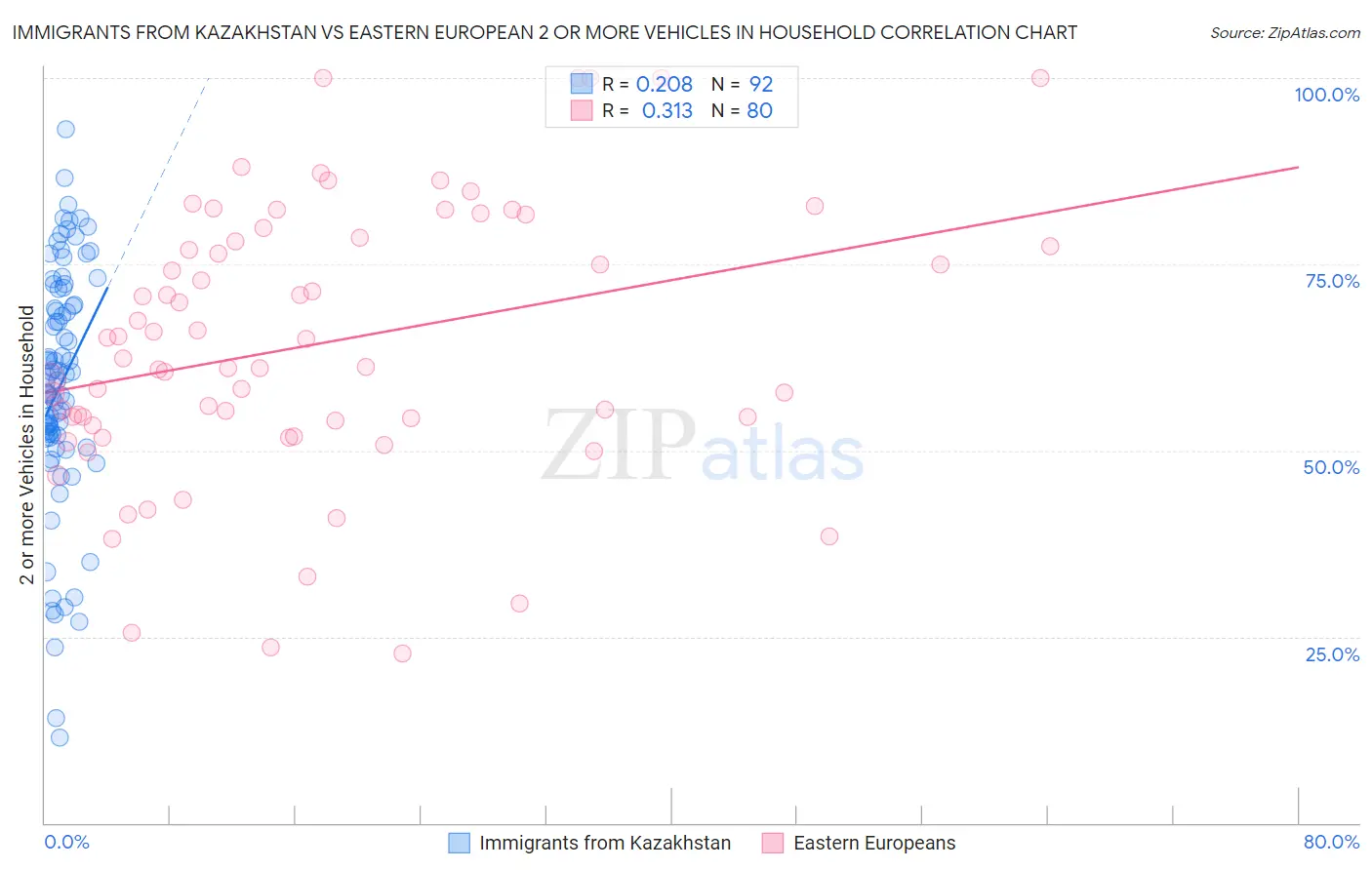 Immigrants from Kazakhstan vs Eastern European 2 or more Vehicles in Household