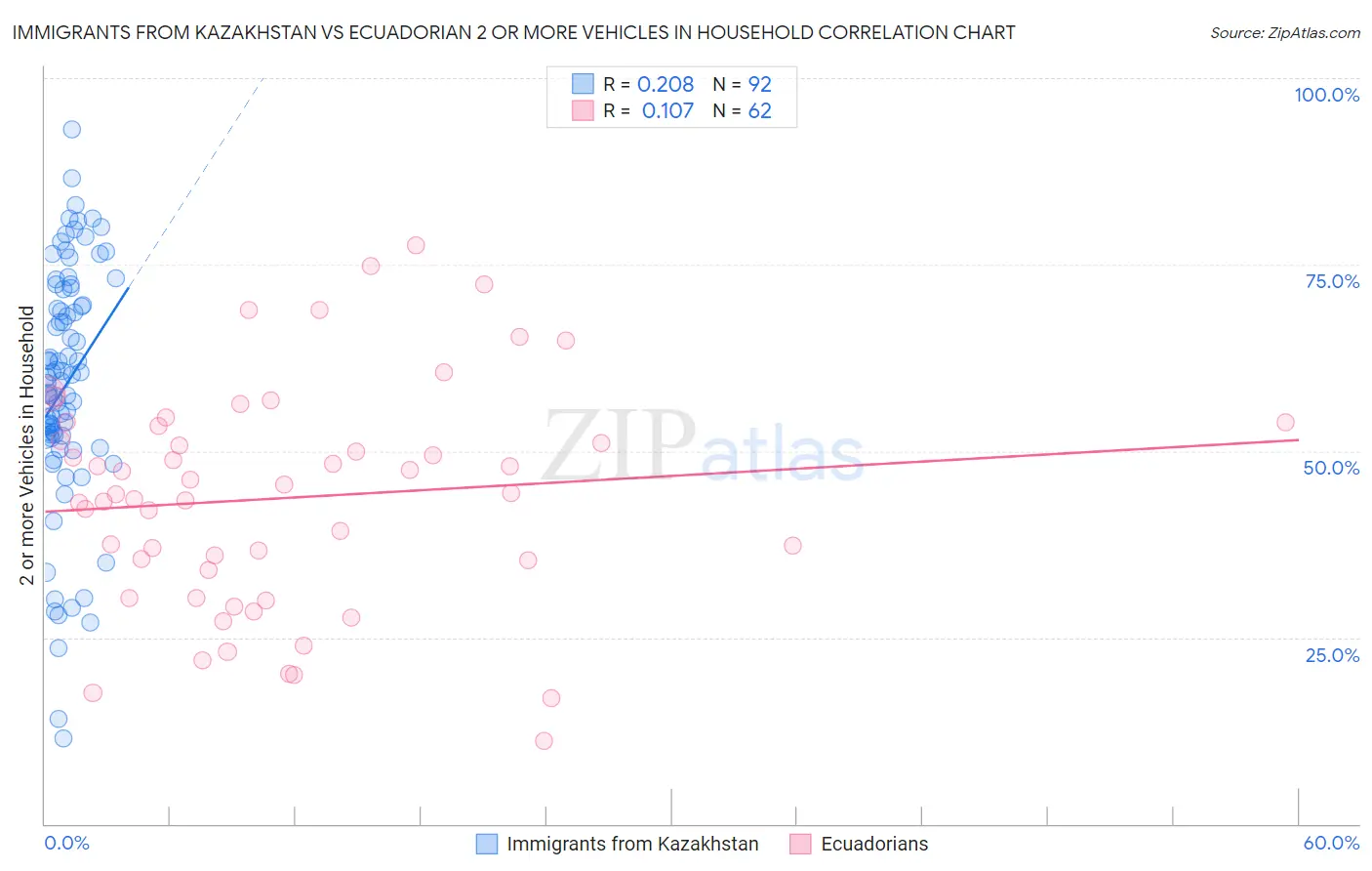 Immigrants from Kazakhstan vs Ecuadorian 2 or more Vehicles in Household