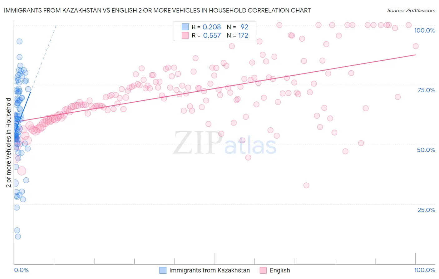 Immigrants from Kazakhstan vs English 2 or more Vehicles in Household