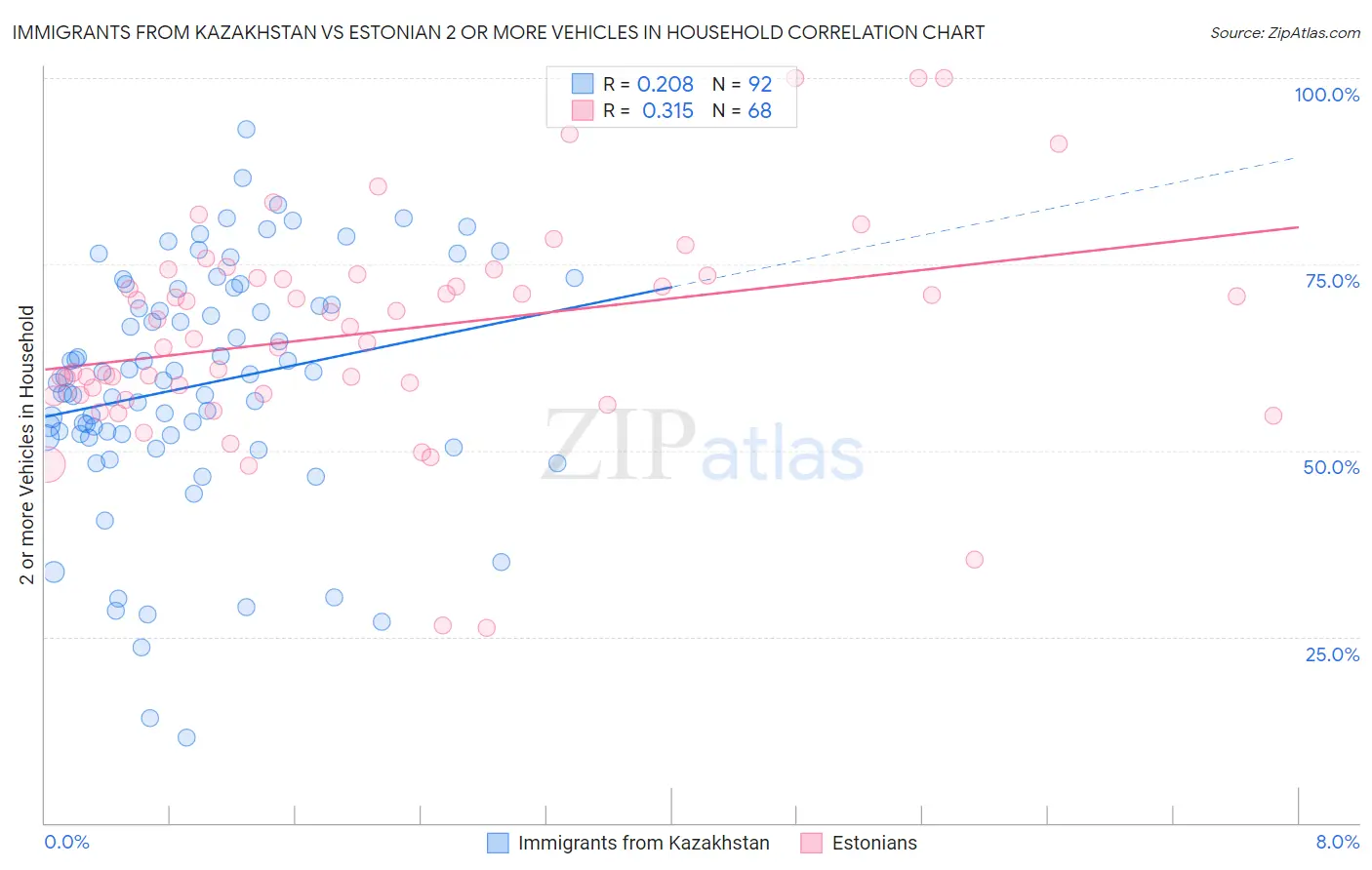 Immigrants from Kazakhstan vs Estonian 2 or more Vehicles in Household