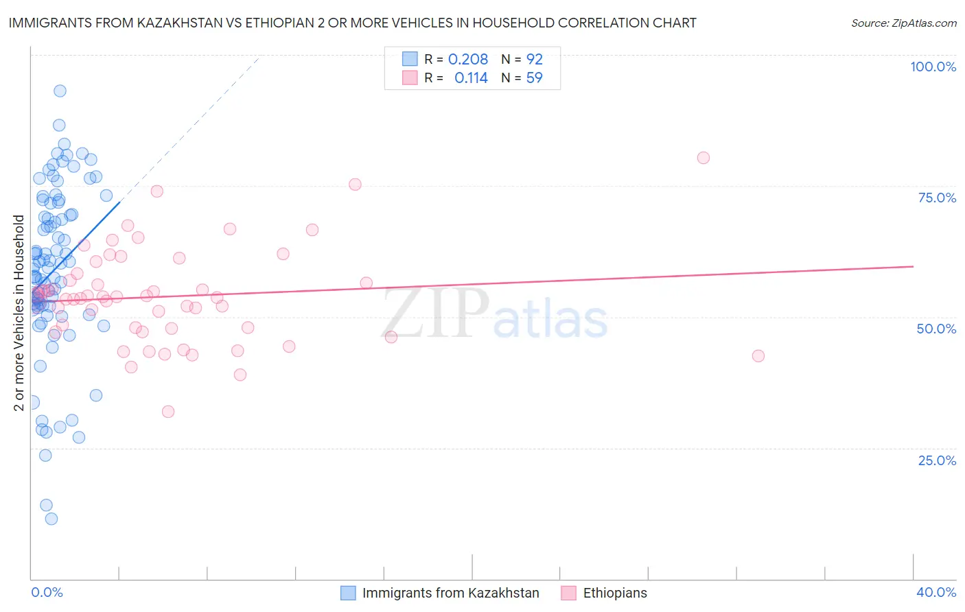 Immigrants from Kazakhstan vs Ethiopian 2 or more Vehicles in Household