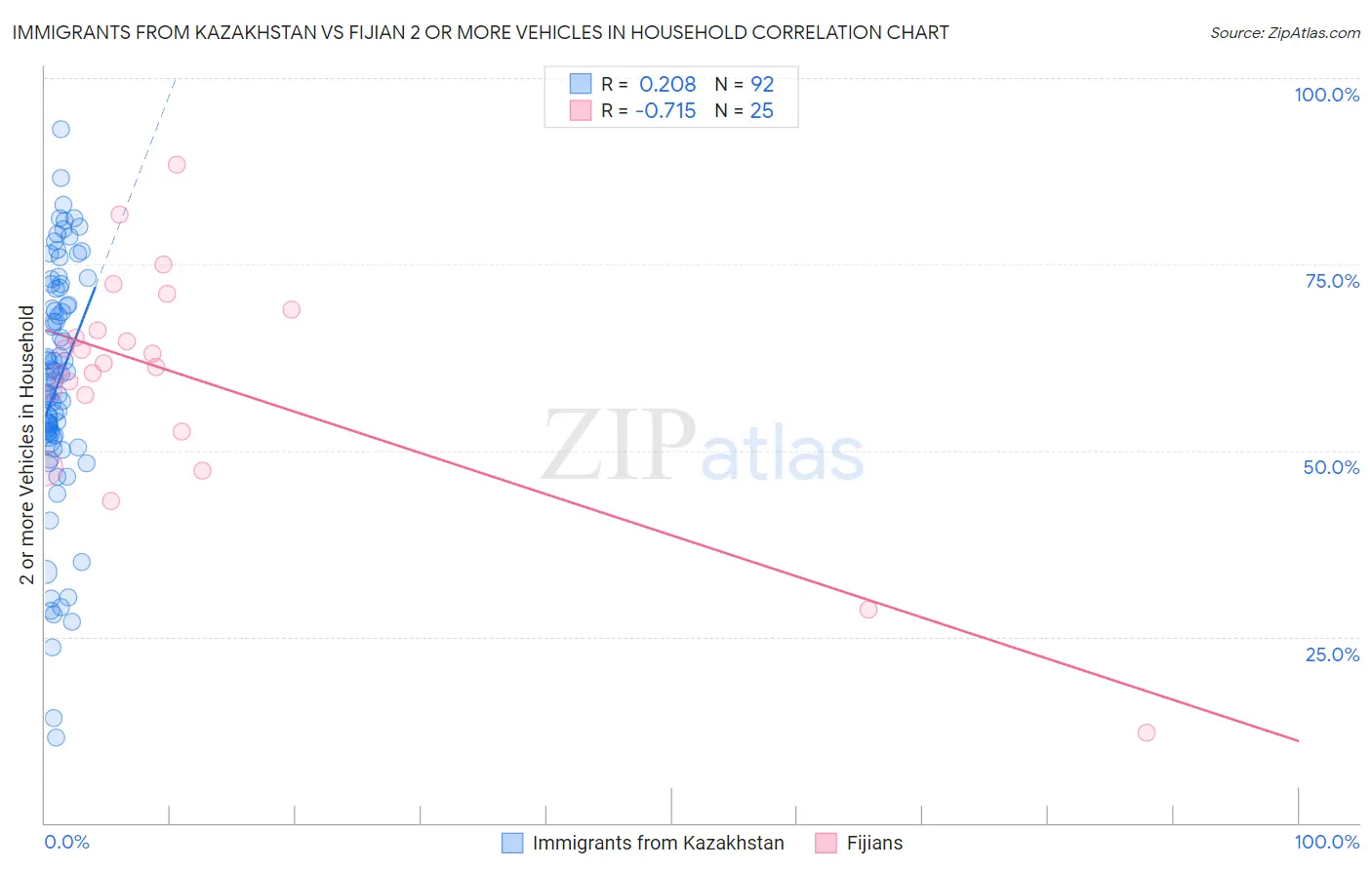 Immigrants from Kazakhstan vs Fijian 2 or more Vehicles in Household
