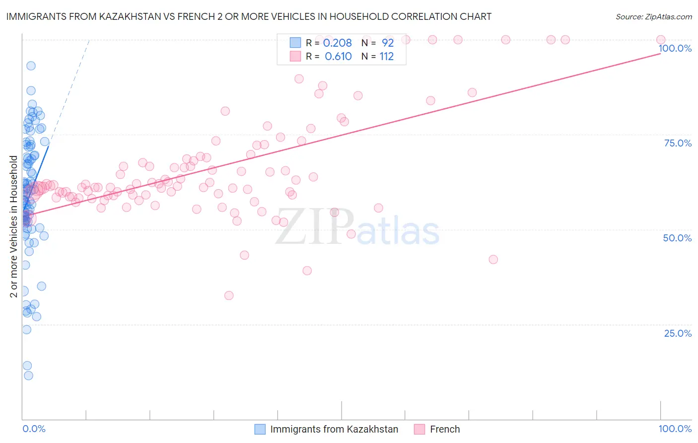 Immigrants from Kazakhstan vs French 2 or more Vehicles in Household