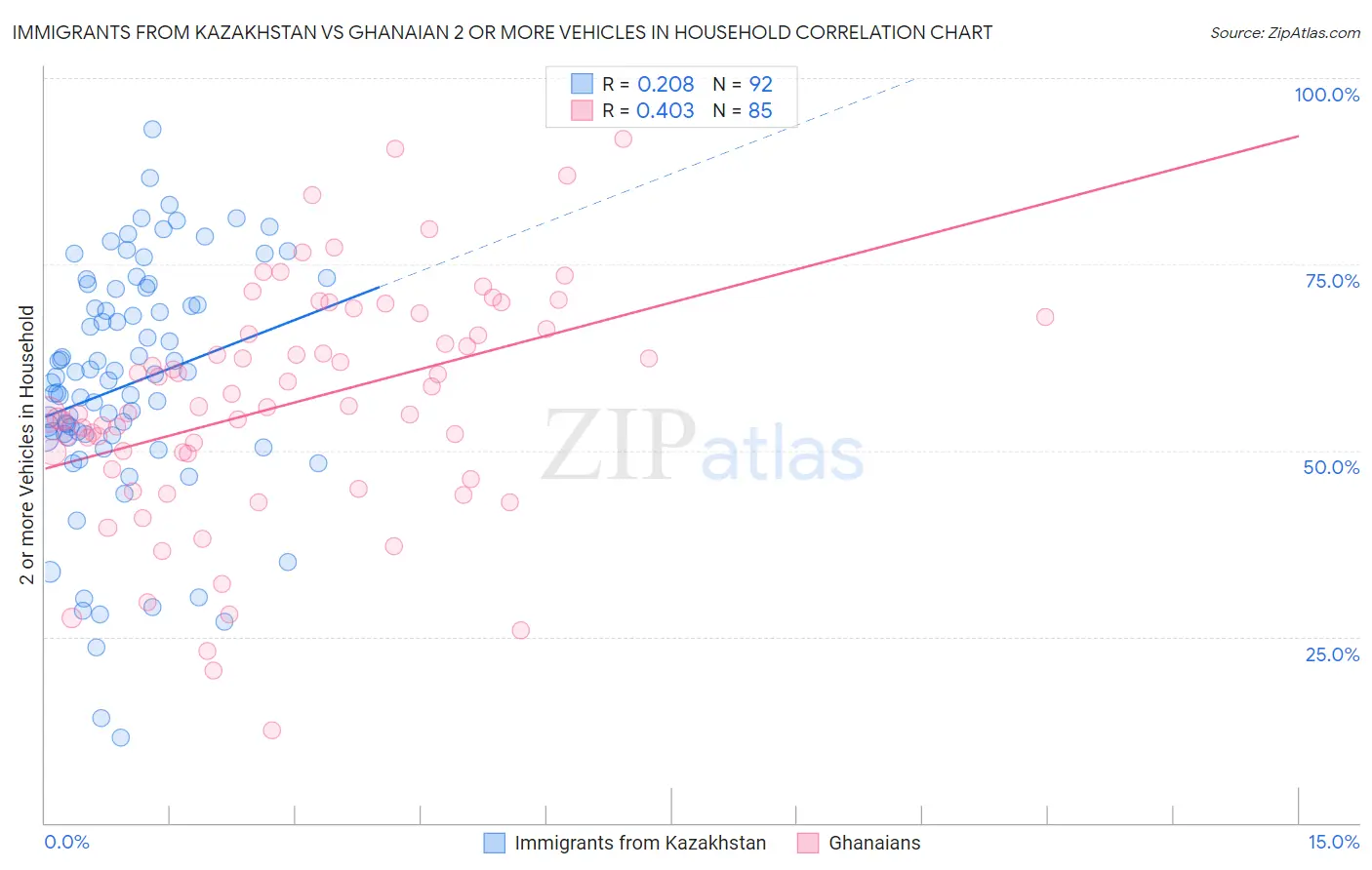 Immigrants from Kazakhstan vs Ghanaian 2 or more Vehicles in Household