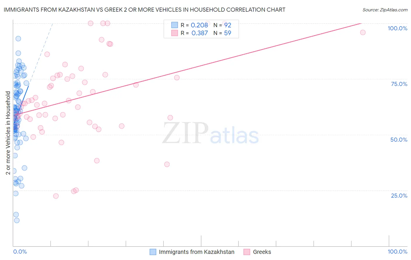 Immigrants from Kazakhstan vs Greek 2 or more Vehicles in Household