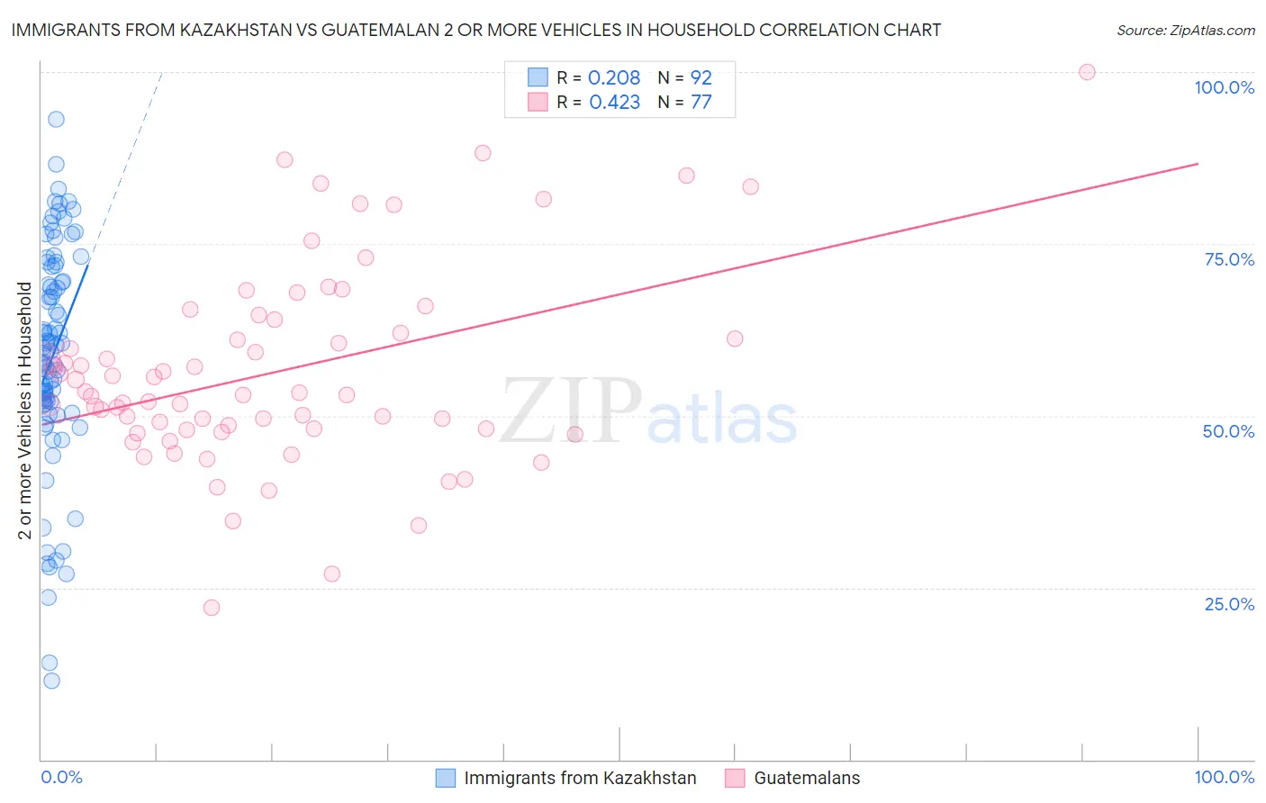 Immigrants from Kazakhstan vs Guatemalan 2 or more Vehicles in Household