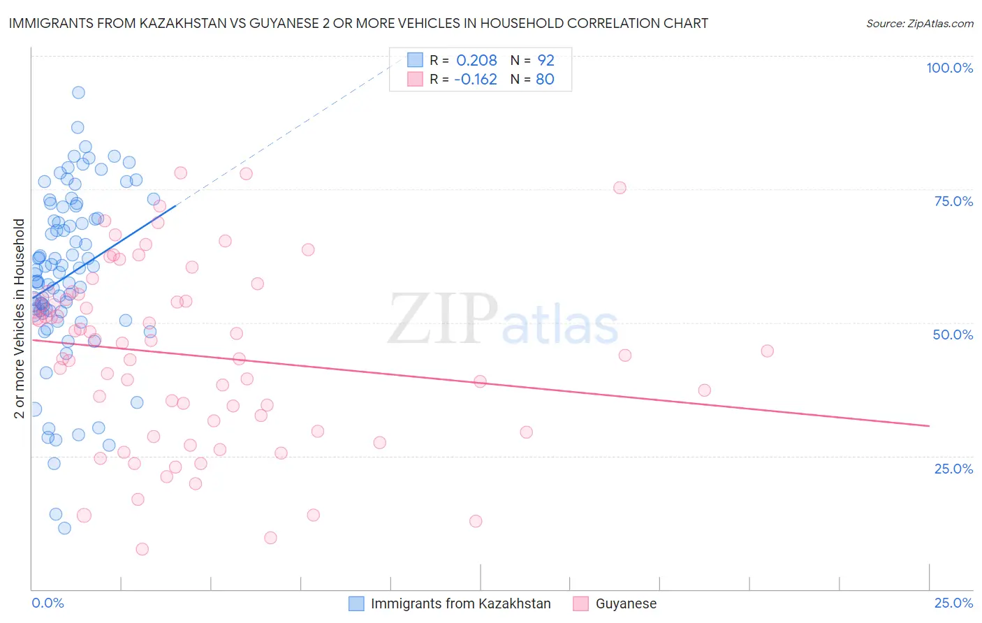 Immigrants from Kazakhstan vs Guyanese 2 or more Vehicles in Household