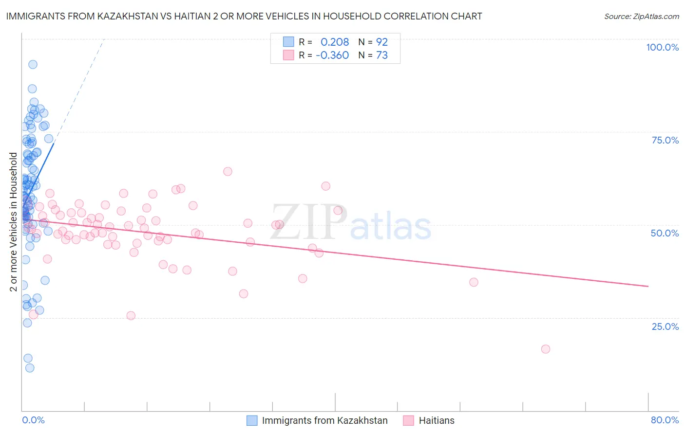 Immigrants from Kazakhstan vs Haitian 2 or more Vehicles in Household