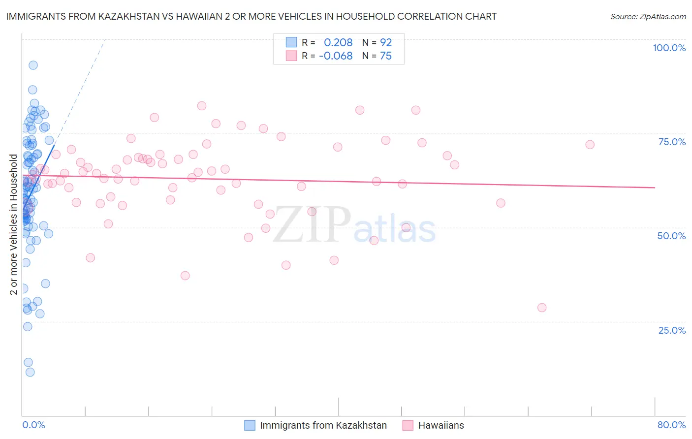 Immigrants from Kazakhstan vs Hawaiian 2 or more Vehicles in Household