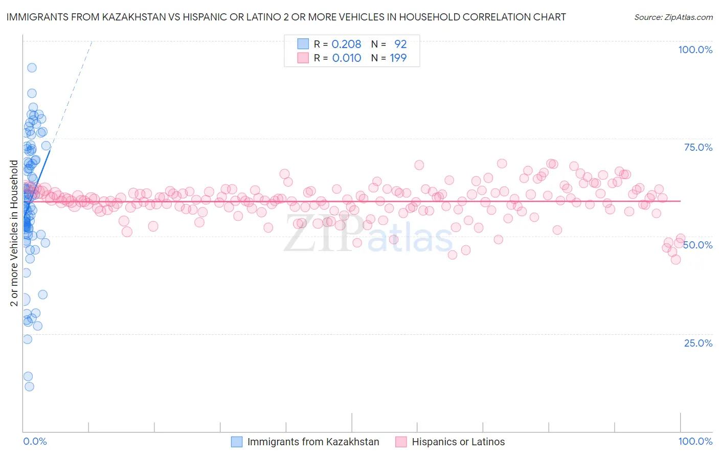 Immigrants from Kazakhstan vs Hispanic or Latino 2 or more Vehicles in Household