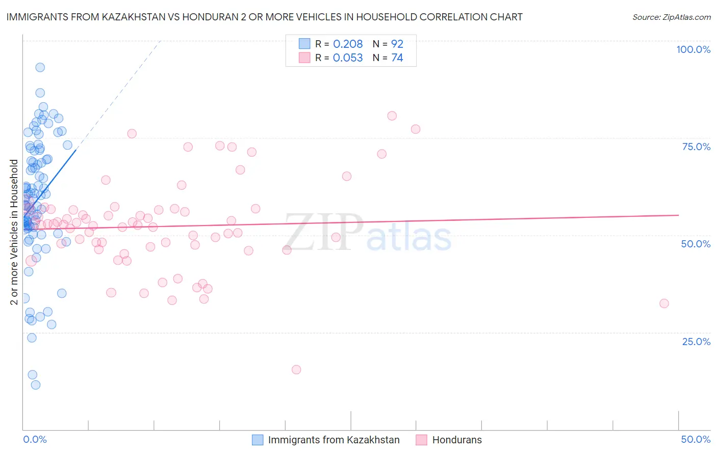 Immigrants from Kazakhstan vs Honduran 2 or more Vehicles in Household