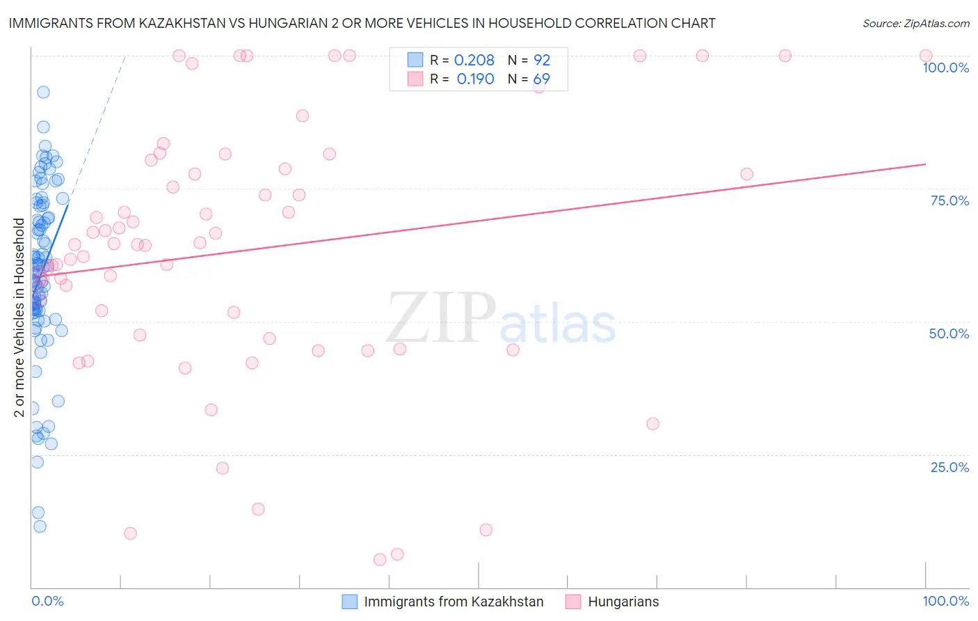 Immigrants from Kazakhstan vs Hungarian 2 or more Vehicles in Household