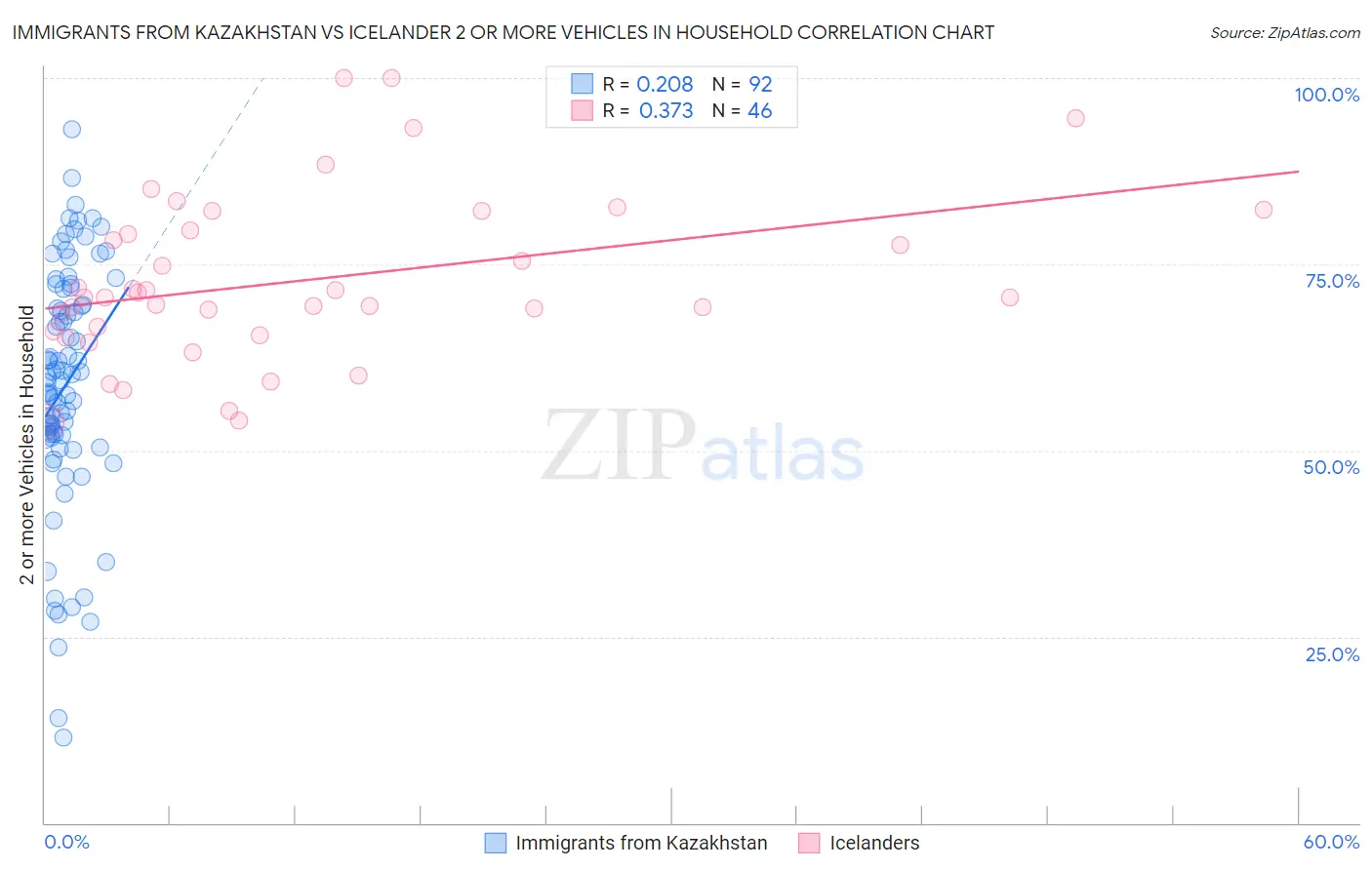 Immigrants from Kazakhstan vs Icelander 2 or more Vehicles in Household
