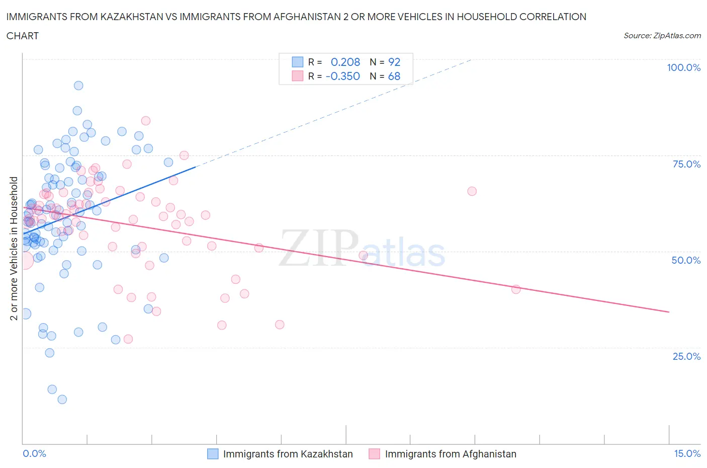 Immigrants from Kazakhstan vs Immigrants from Afghanistan 2 or more Vehicles in Household