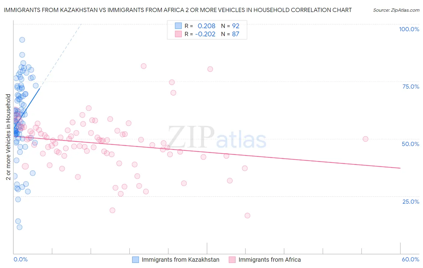 Immigrants from Kazakhstan vs Immigrants from Africa 2 or more Vehicles in Household