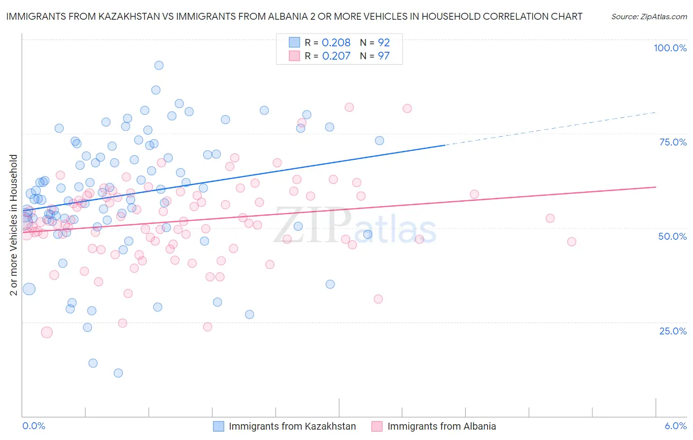 Immigrants from Kazakhstan vs Immigrants from Albania 2 or more Vehicles in Household