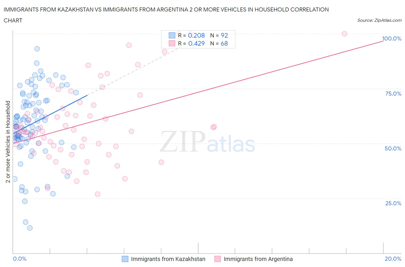 Immigrants from Kazakhstan vs Immigrants from Argentina 2 or more Vehicles in Household