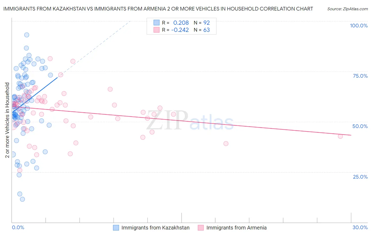 Immigrants from Kazakhstan vs Immigrants from Armenia 2 or more Vehicles in Household