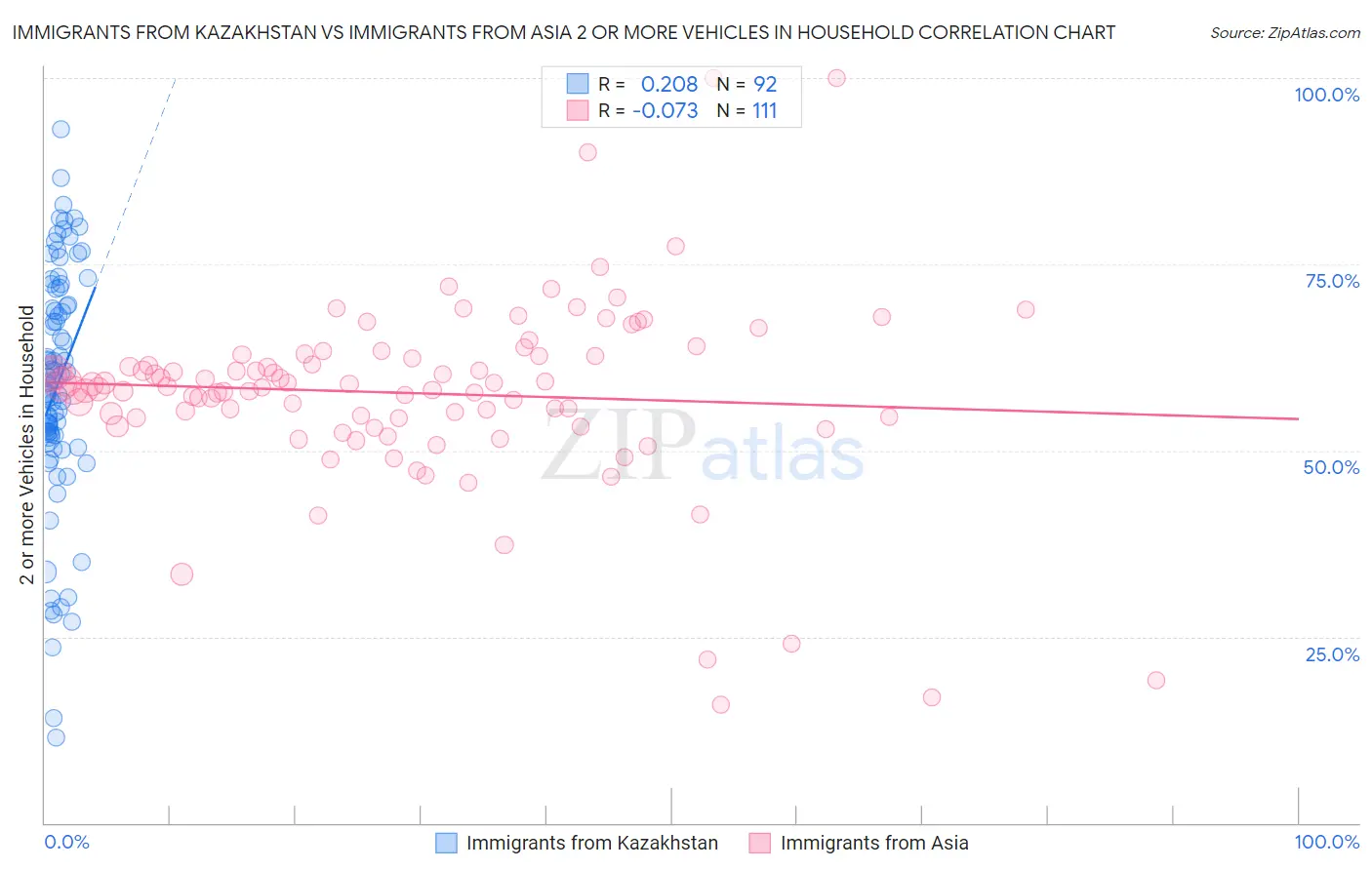 Immigrants from Kazakhstan vs Immigrants from Asia 2 or more Vehicles in Household