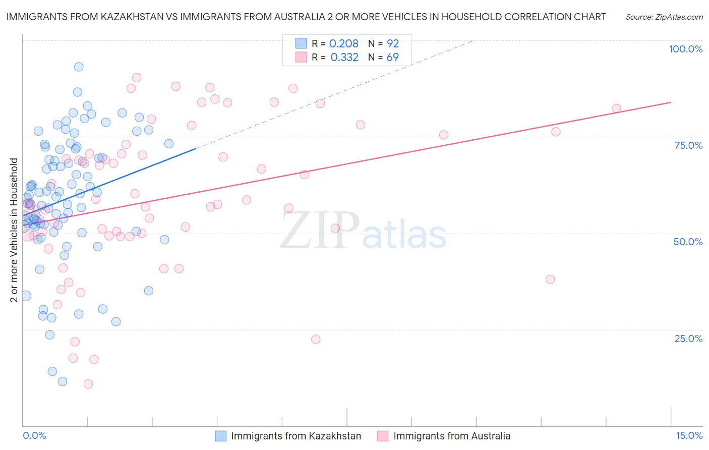 Immigrants from Kazakhstan vs Immigrants from Australia 2 or more Vehicles in Household