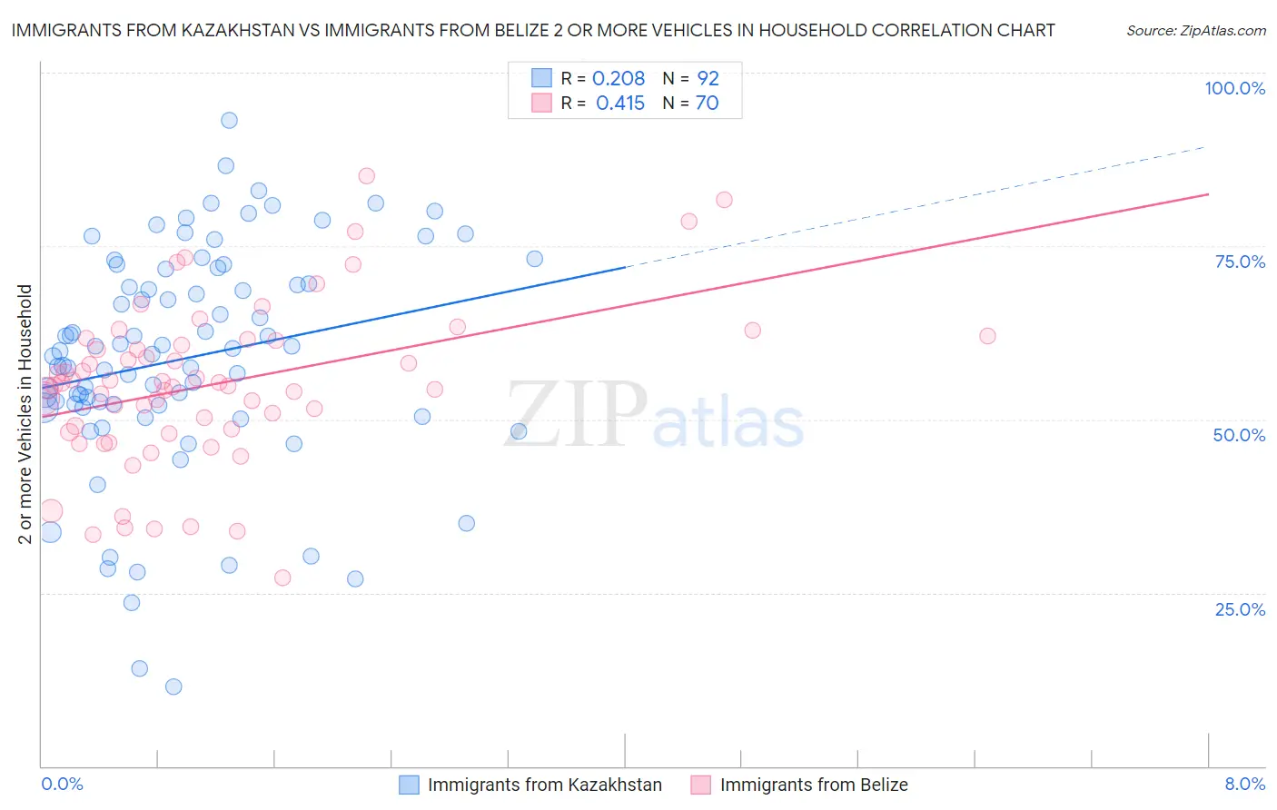 Immigrants from Kazakhstan vs Immigrants from Belize 2 or more Vehicles in Household