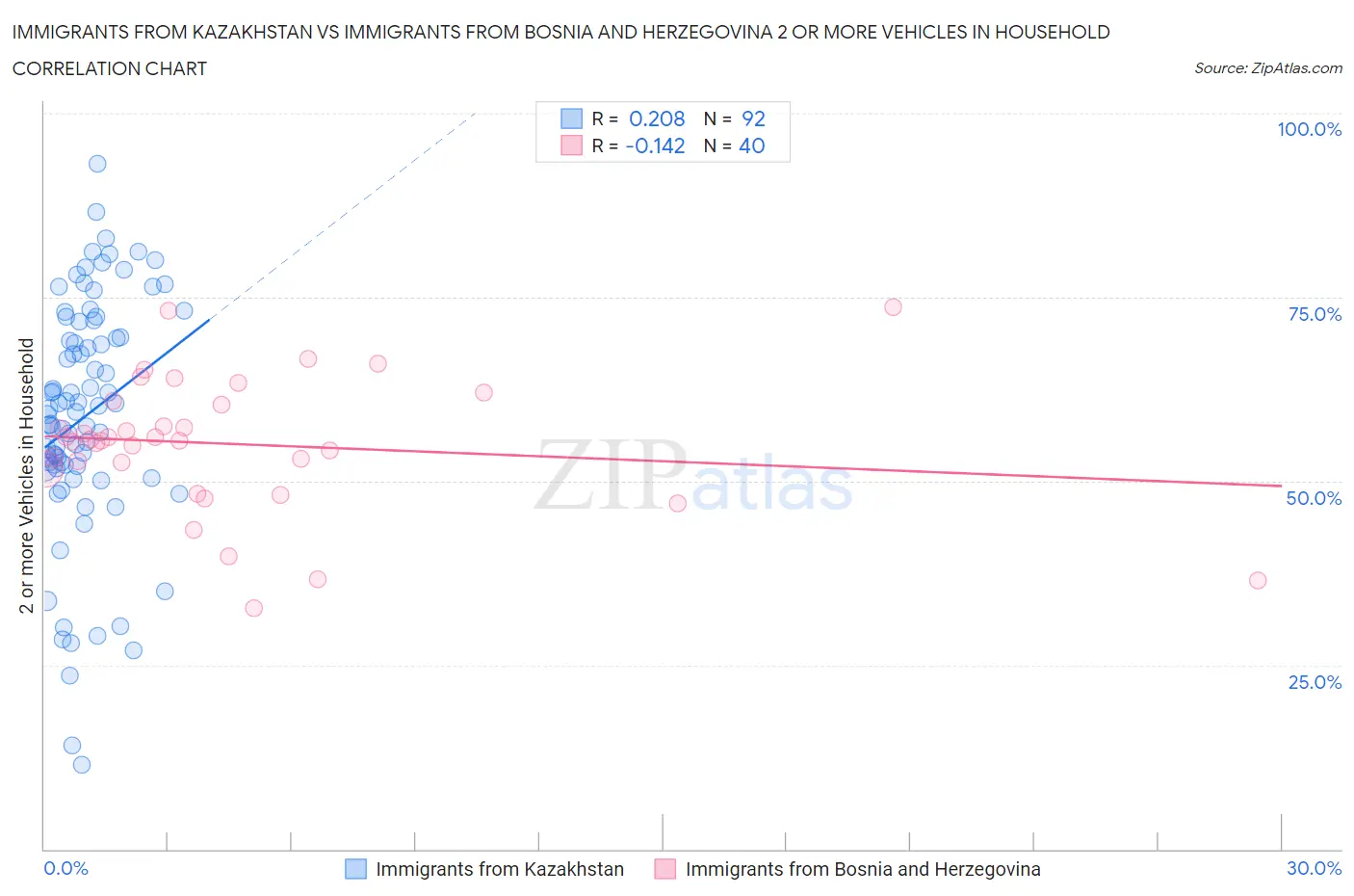 Immigrants from Kazakhstan vs Immigrants from Bosnia and Herzegovina 2 or more Vehicles in Household
