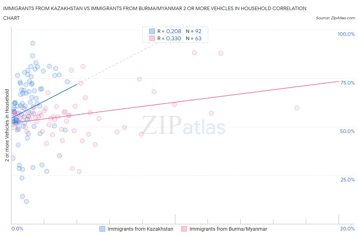 Immigrants from Kazakhstan vs Immigrants from Burma/Myanmar 2 or more Vehicles in Household