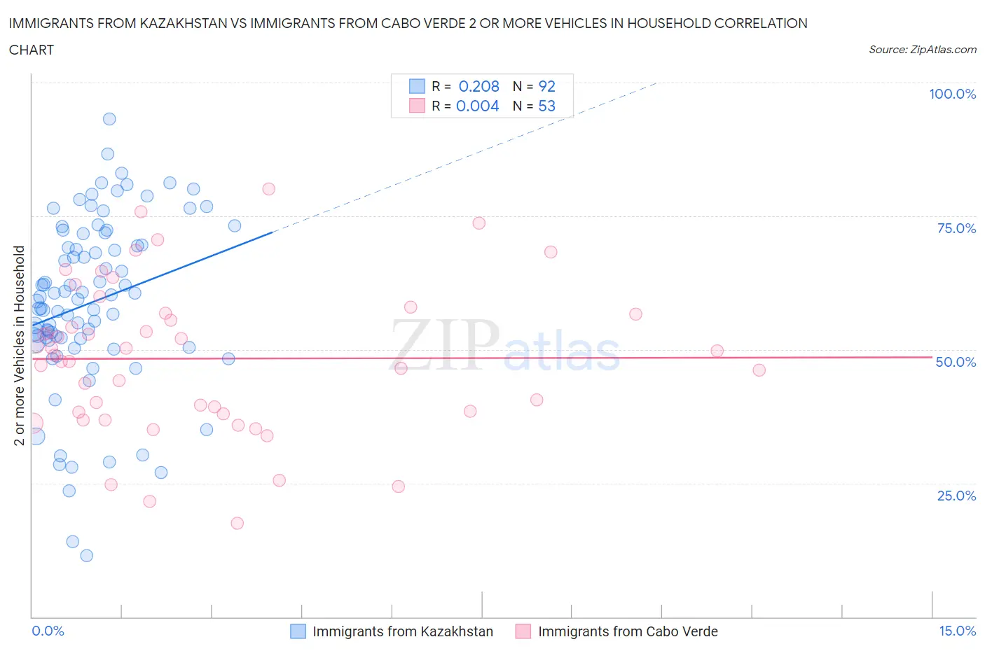 Immigrants from Kazakhstan vs Immigrants from Cabo Verde 2 or more Vehicles in Household