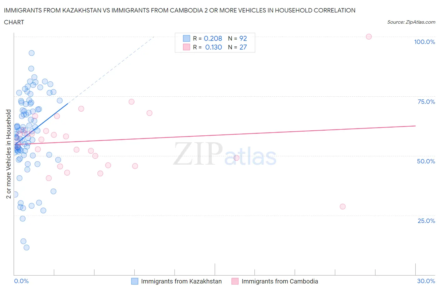 Immigrants from Kazakhstan vs Immigrants from Cambodia 2 or more Vehicles in Household