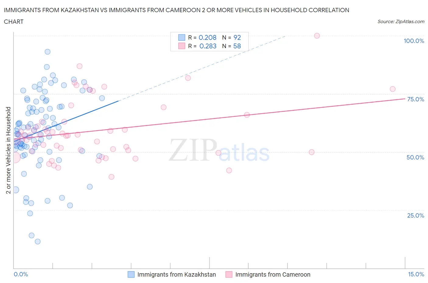Immigrants from Kazakhstan vs Immigrants from Cameroon 2 or more Vehicles in Household