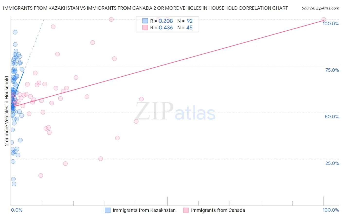 Immigrants from Kazakhstan vs Immigrants from Canada 2 or more Vehicles in Household