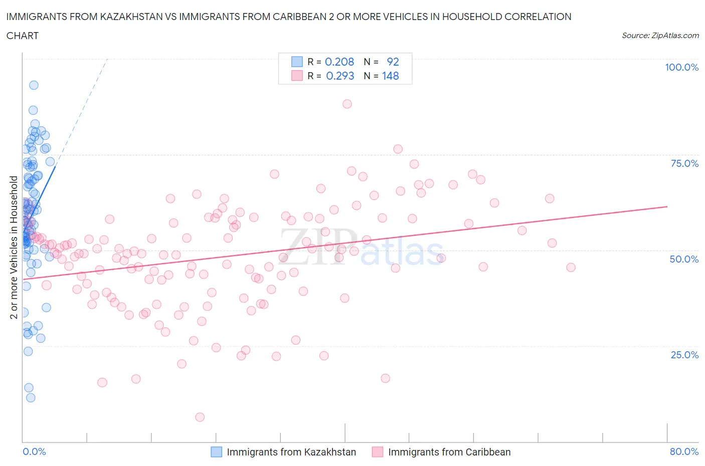 Immigrants from Kazakhstan vs Immigrants from Caribbean 2 or more Vehicles in Household