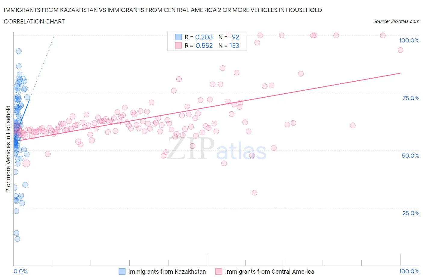 Immigrants from Kazakhstan vs Immigrants from Central America 2 or more Vehicles in Household