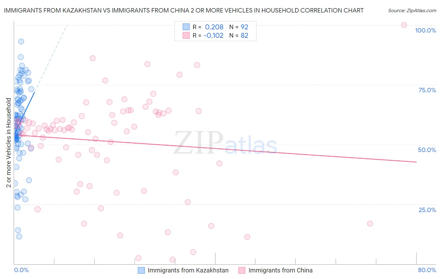 Immigrants from Kazakhstan vs Immigrants from China 2 or more Vehicles in Household