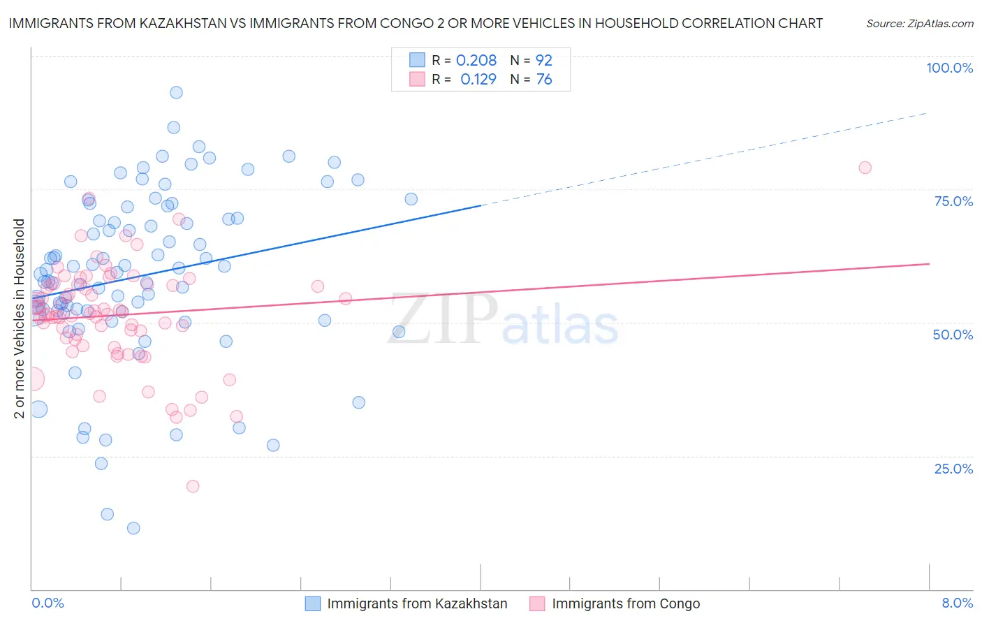 Immigrants from Kazakhstan vs Immigrants from Congo 2 or more Vehicles in Household
