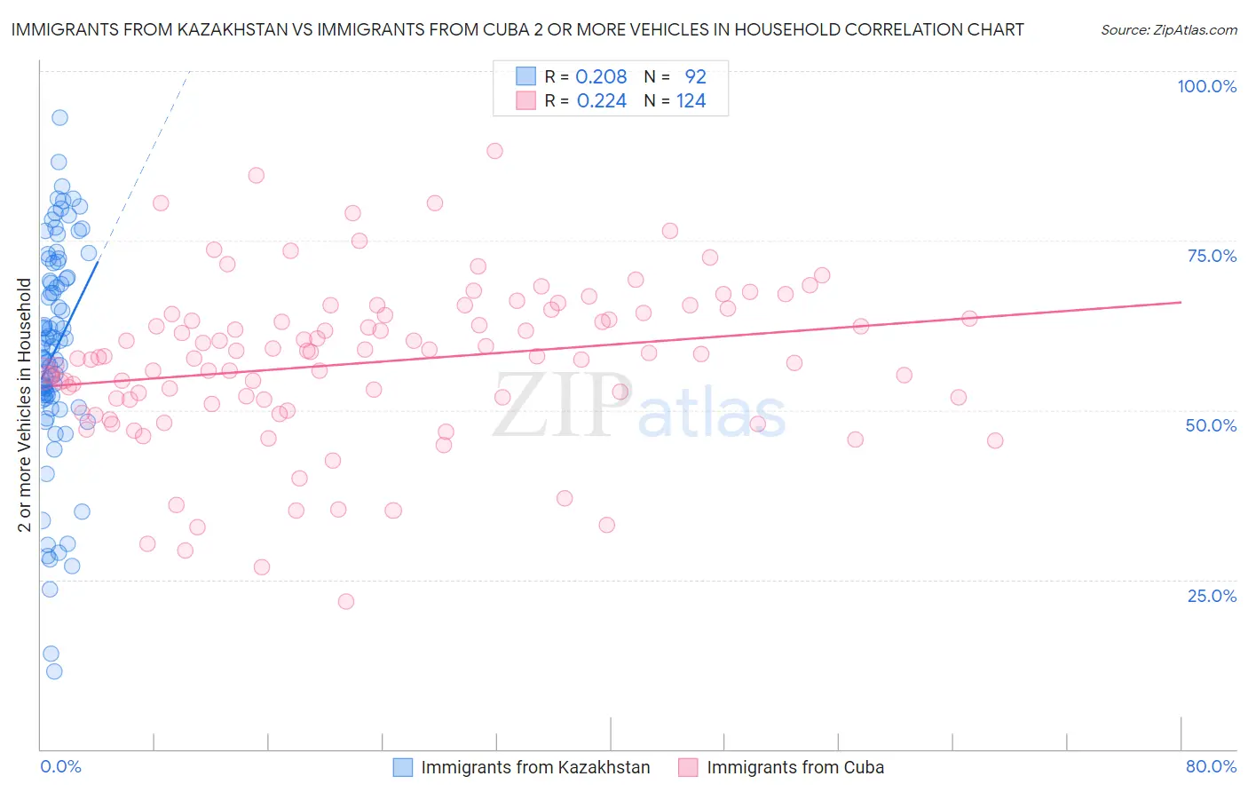 Immigrants from Kazakhstan vs Immigrants from Cuba 2 or more Vehicles in Household