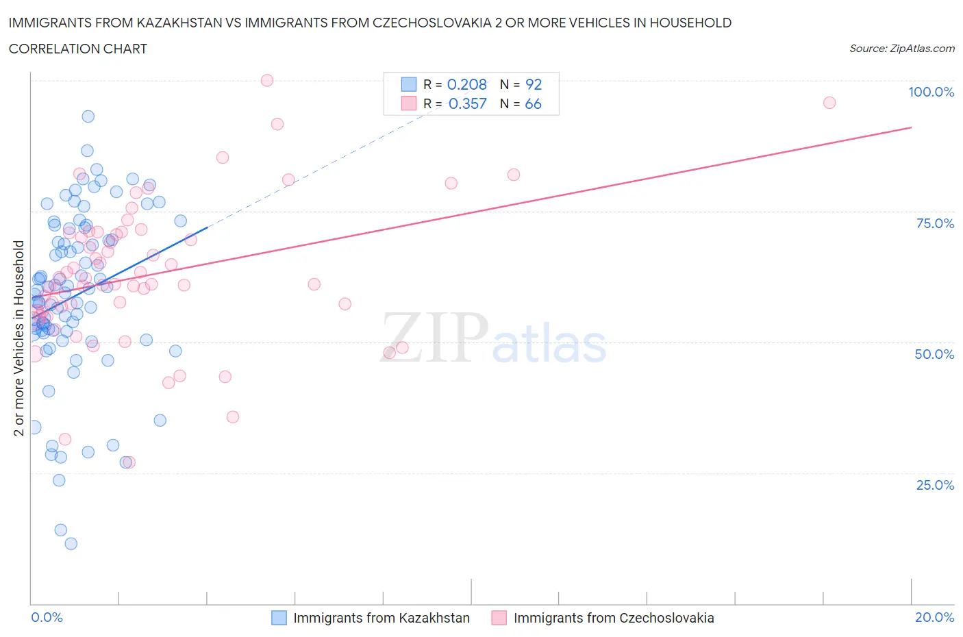 Immigrants from Kazakhstan vs Immigrants from Czechoslovakia 2 or more Vehicles in Household