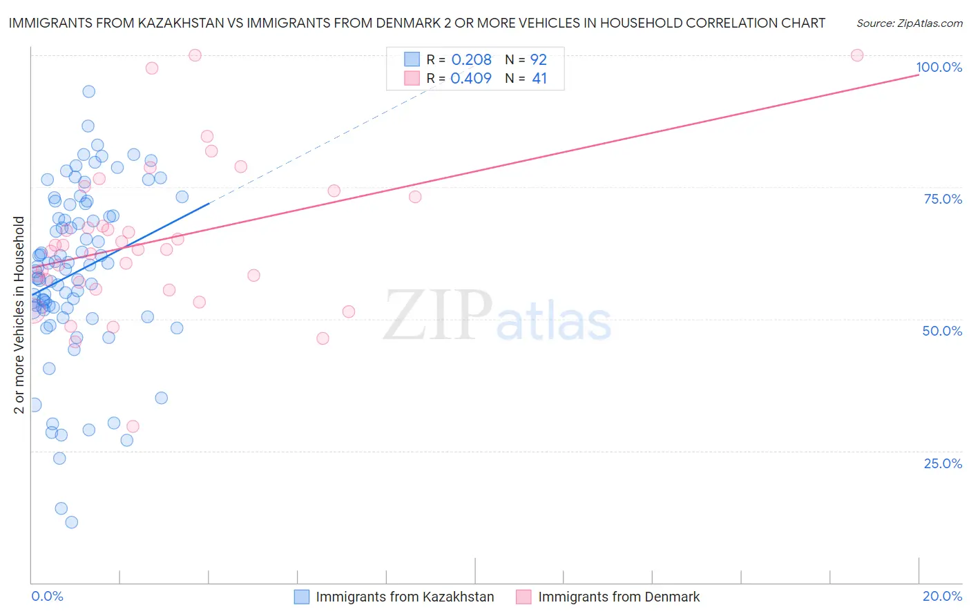 Immigrants from Kazakhstan vs Immigrants from Denmark 2 or more Vehicles in Household