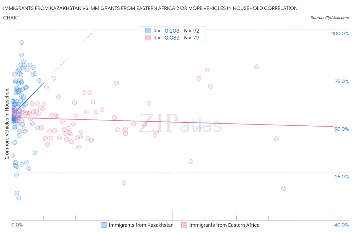 Immigrants from Kazakhstan vs Immigrants from Eastern Africa 2 or more Vehicles in Household