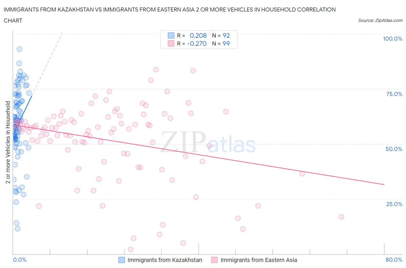 Immigrants from Kazakhstan vs Immigrants from Eastern Asia 2 or more Vehicles in Household