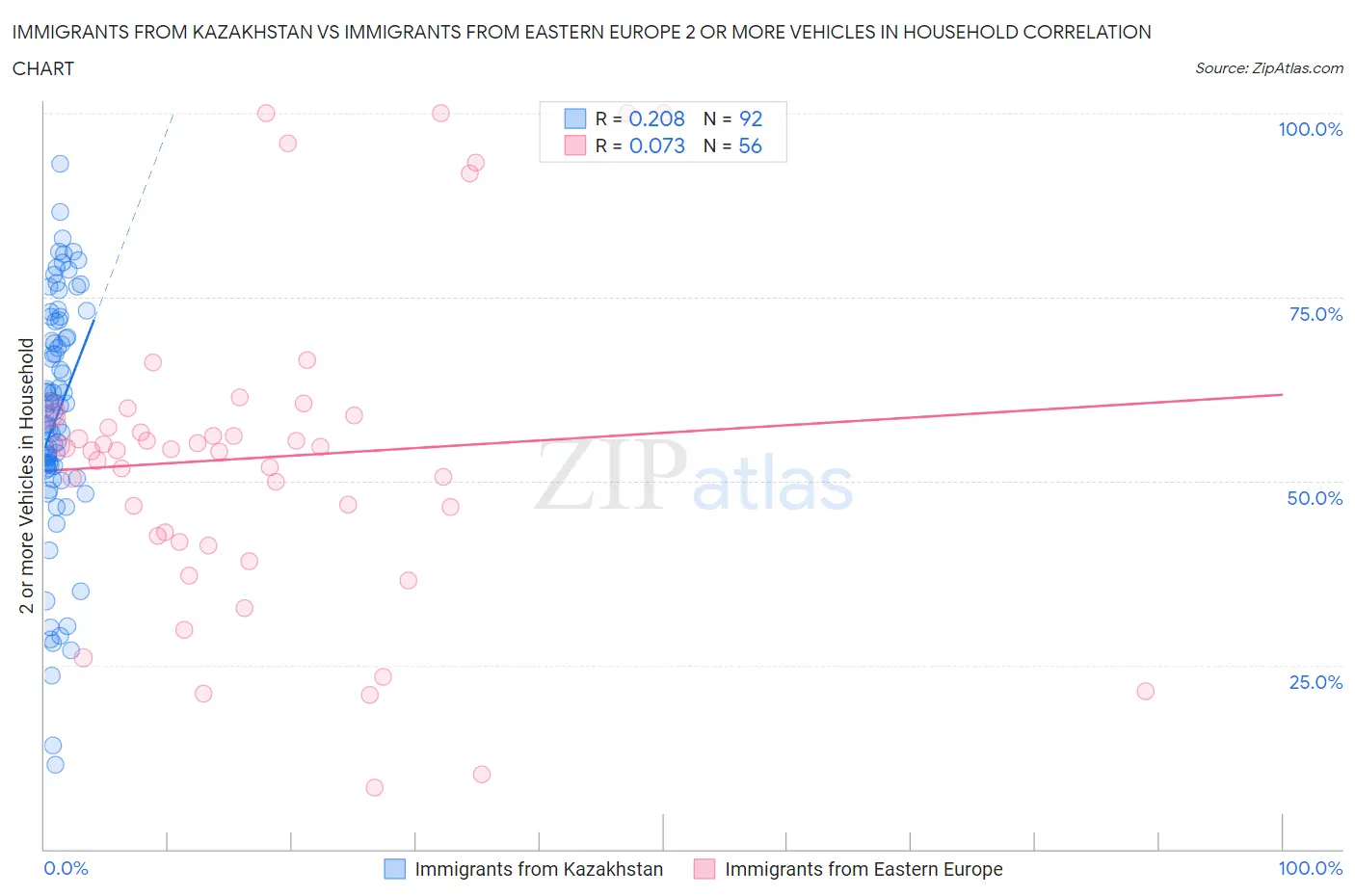 Immigrants from Kazakhstan vs Immigrants from Eastern Europe 2 or more Vehicles in Household