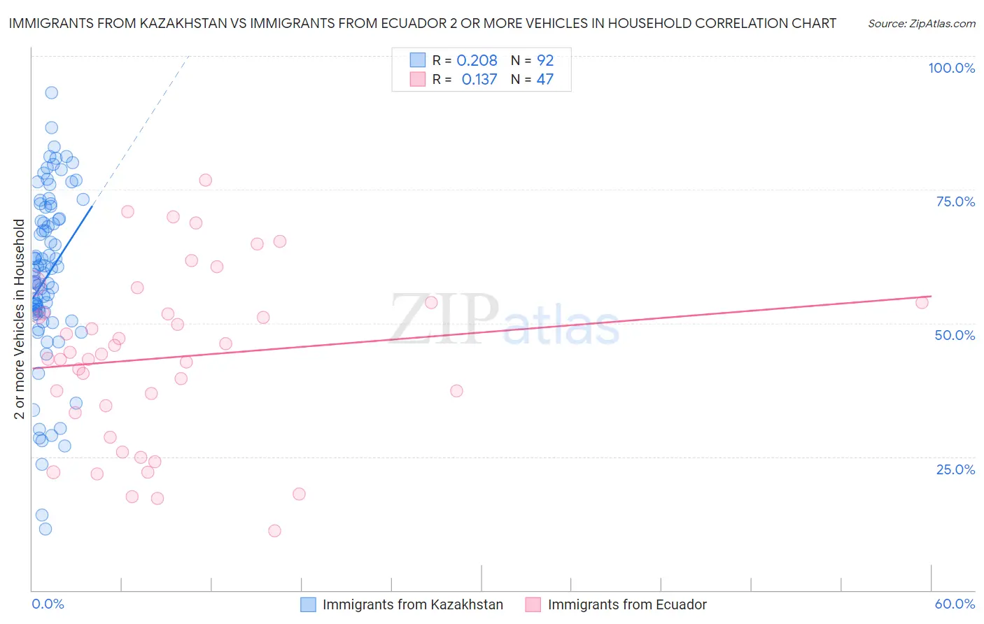 Immigrants from Kazakhstan vs Immigrants from Ecuador 2 or more Vehicles in Household