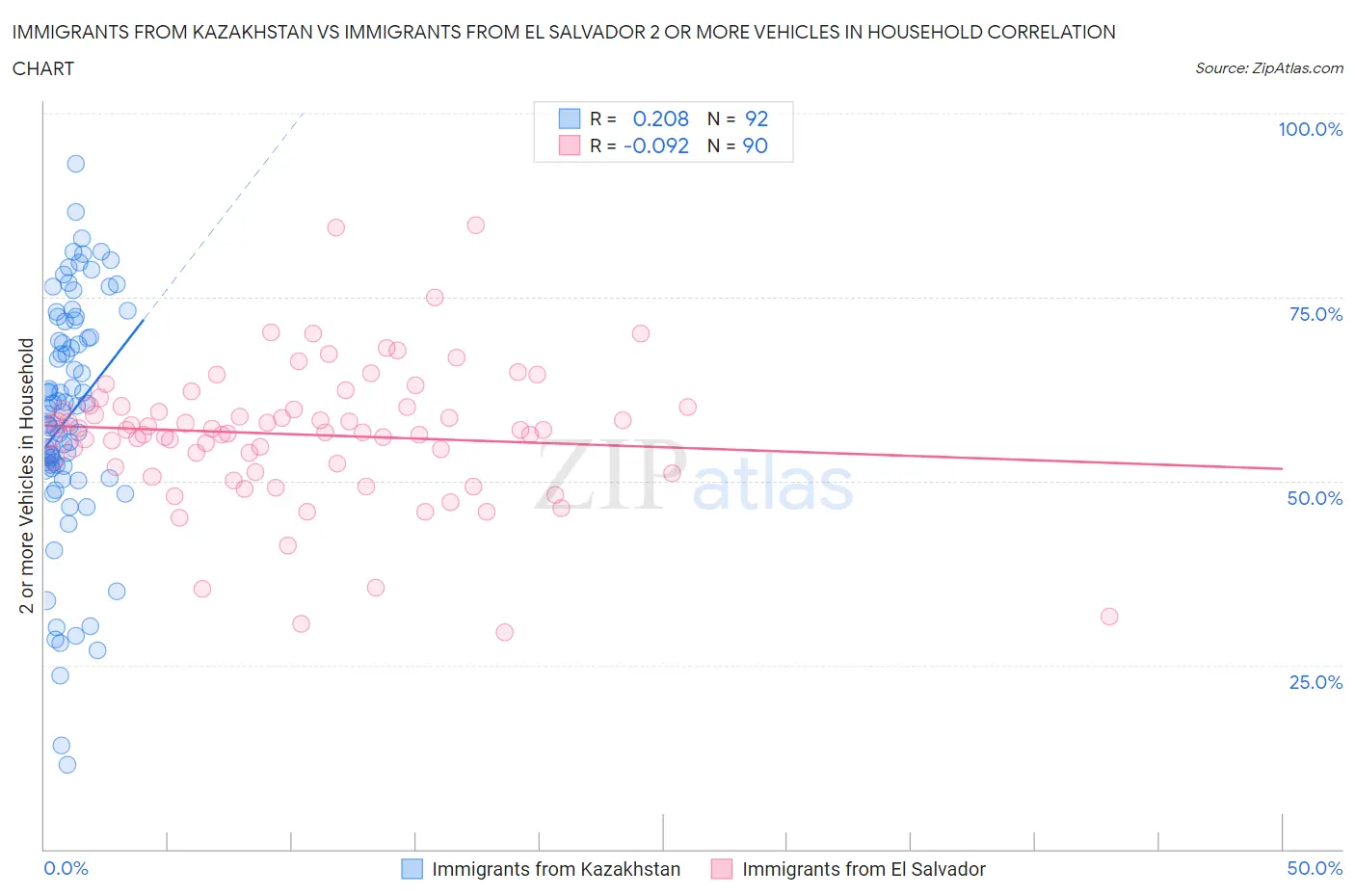 Immigrants from Kazakhstan vs Immigrants from El Salvador 2 or more Vehicles in Household