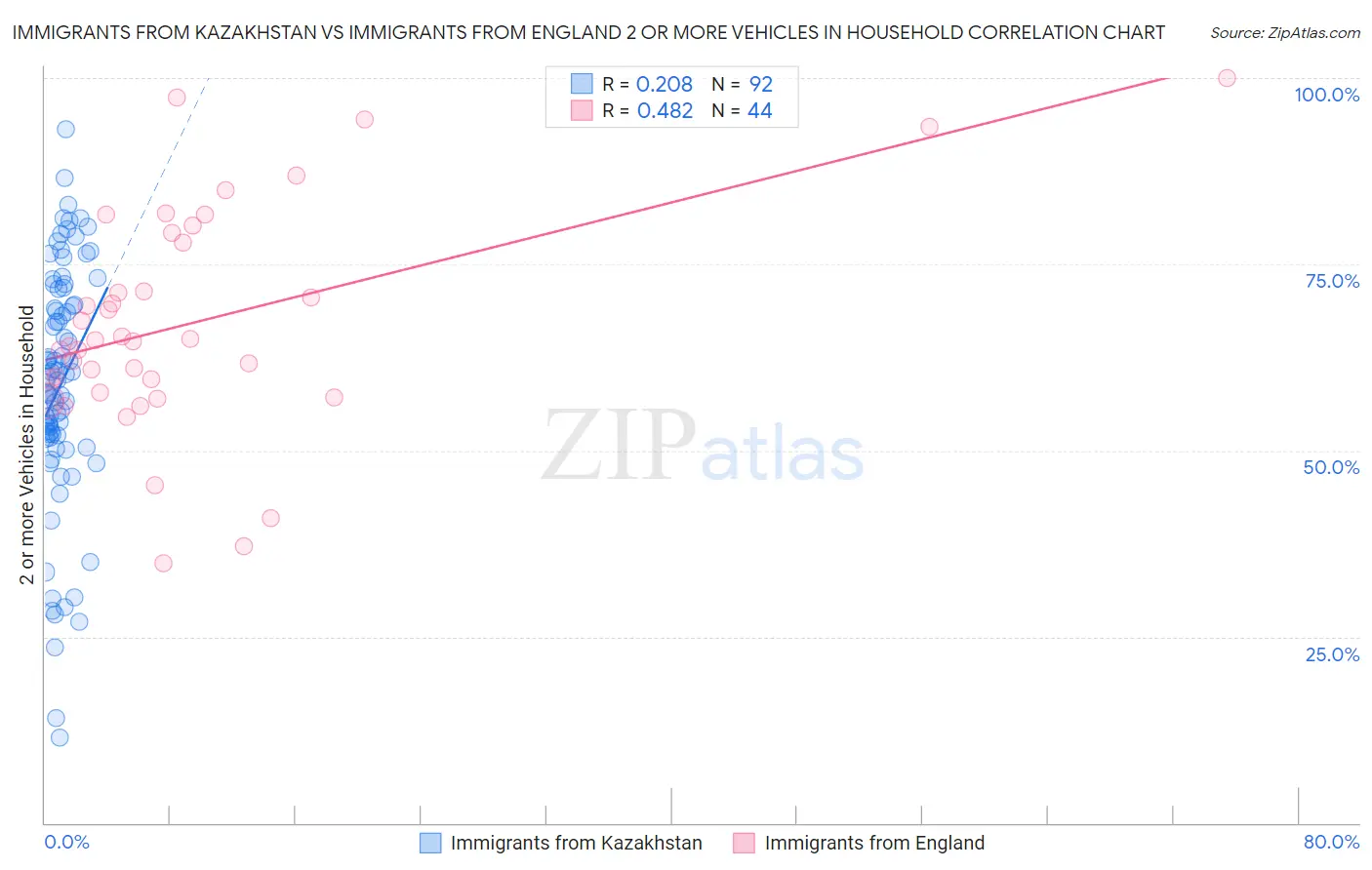 Immigrants from Kazakhstan vs Immigrants from England 2 or more Vehicles in Household
