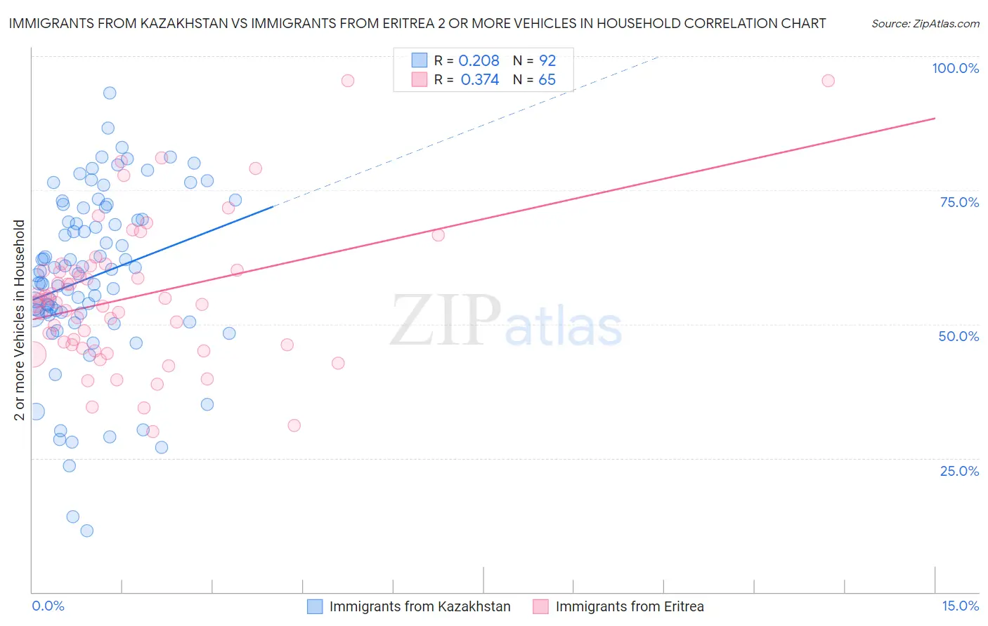 Immigrants from Kazakhstan vs Immigrants from Eritrea 2 or more Vehicles in Household