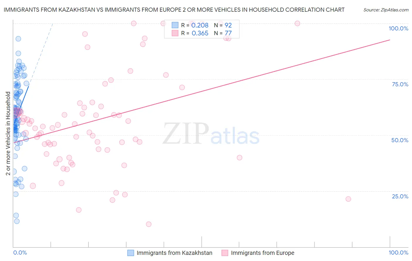 Immigrants from Kazakhstan vs Immigrants from Europe 2 or more Vehicles in Household