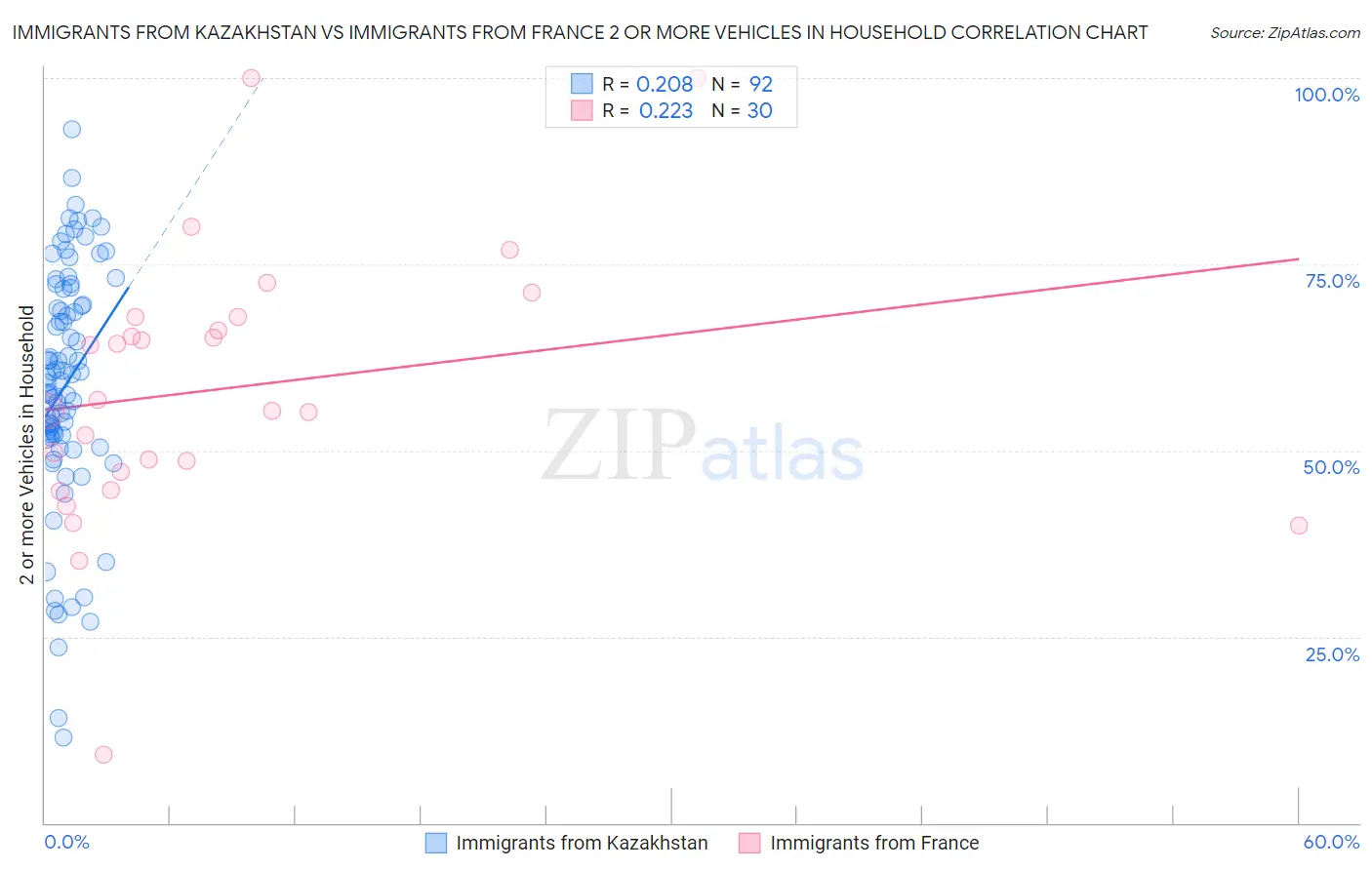 Immigrants from Kazakhstan vs Immigrants from France 2 or more Vehicles in Household