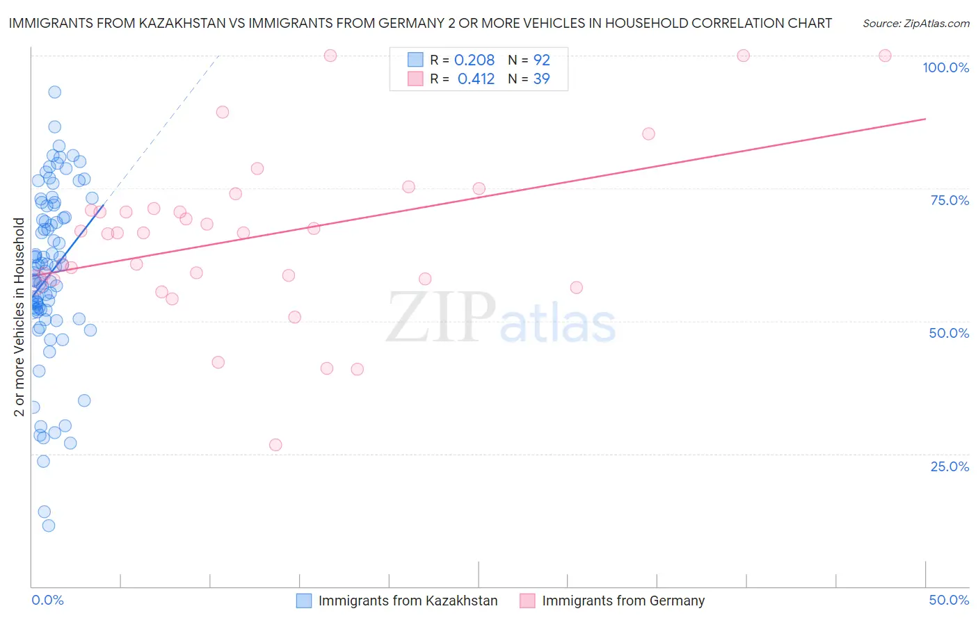 Immigrants from Kazakhstan vs Immigrants from Germany 2 or more Vehicles in Household