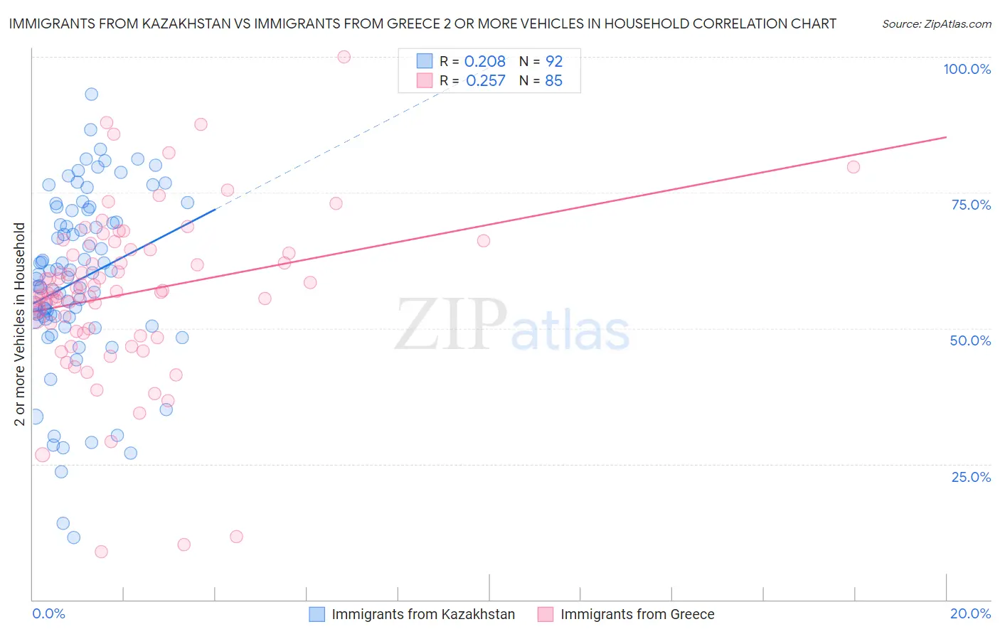 Immigrants from Kazakhstan vs Immigrants from Greece 2 or more Vehicles in Household