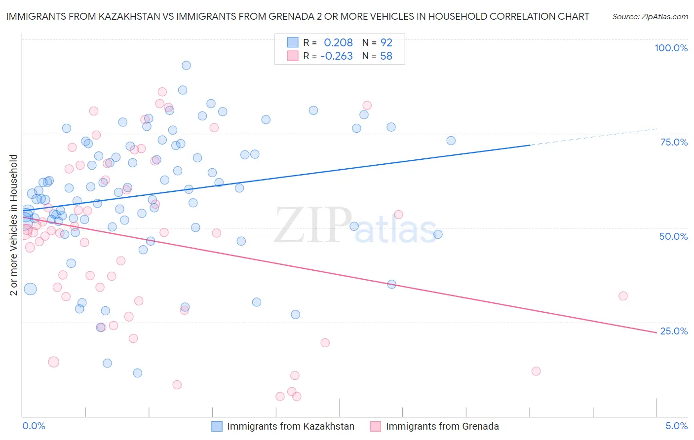 Immigrants from Kazakhstan vs Immigrants from Grenada 2 or more Vehicles in Household
